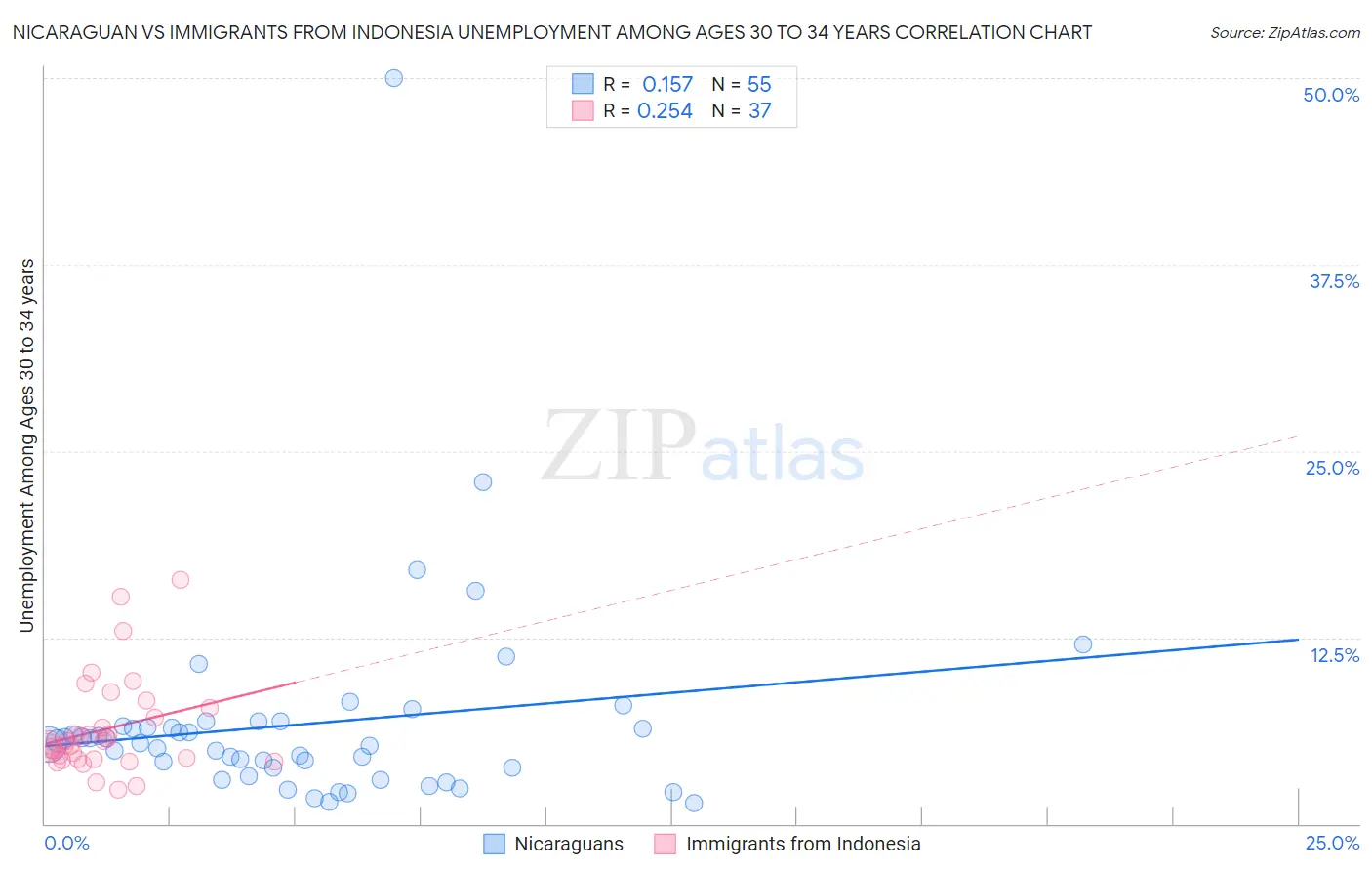 Nicaraguan vs Immigrants from Indonesia Unemployment Among Ages 30 to 34 years