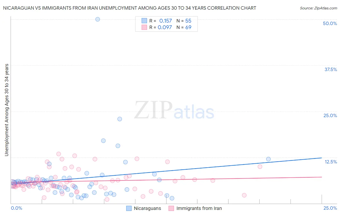 Nicaraguan vs Immigrants from Iran Unemployment Among Ages 30 to 34 years