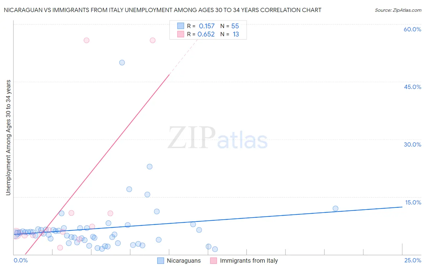 Nicaraguan vs Immigrants from Italy Unemployment Among Ages 30 to 34 years