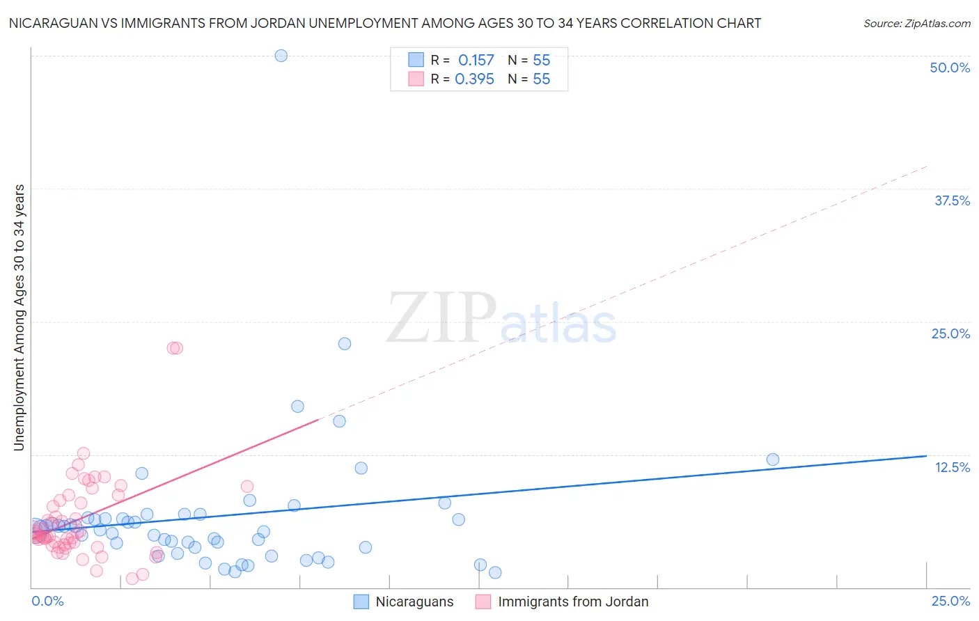 Nicaraguan vs Immigrants from Jordan Unemployment Among Ages 30 to 34 years