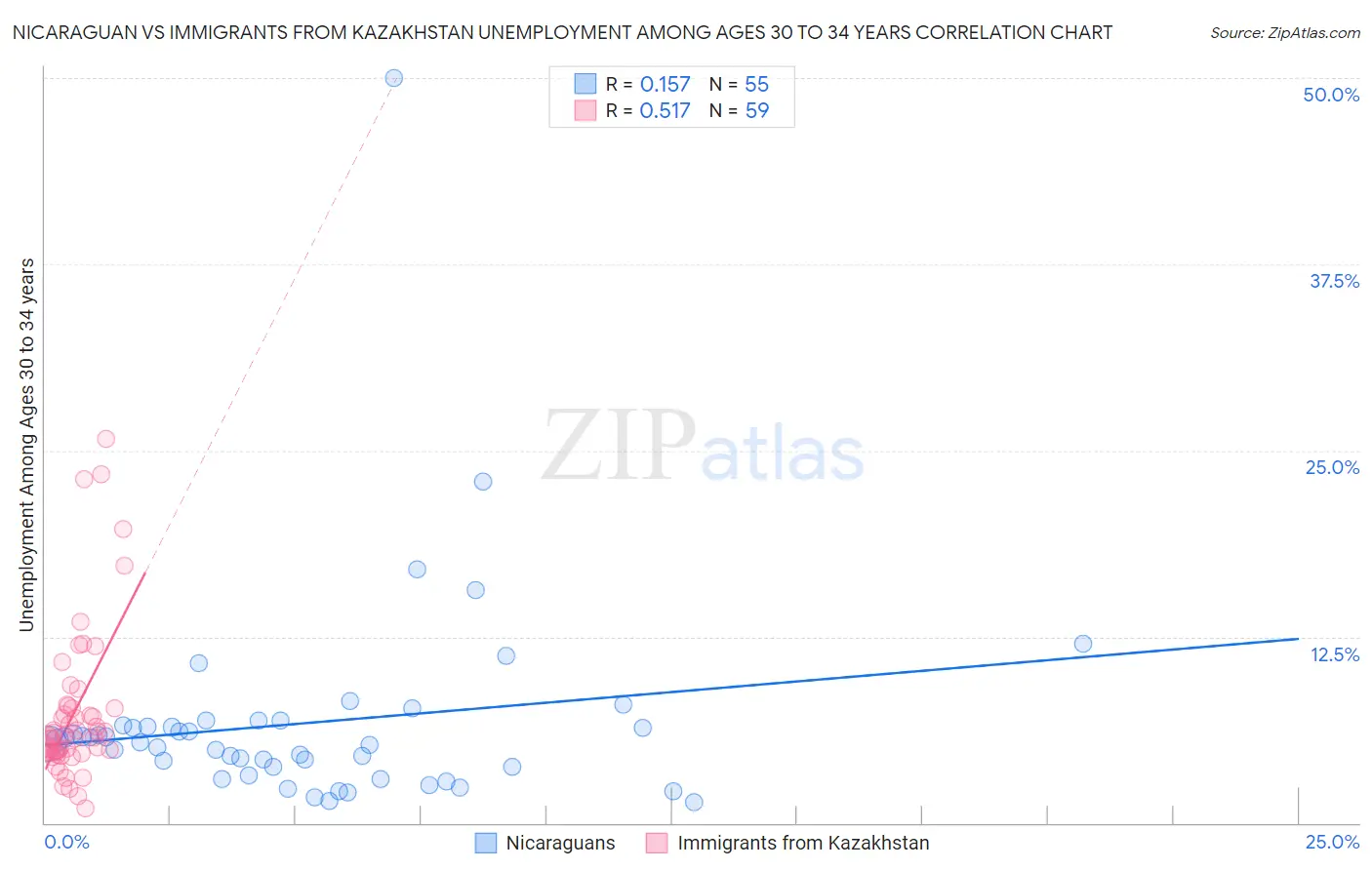 Nicaraguan vs Immigrants from Kazakhstan Unemployment Among Ages 30 to 34 years