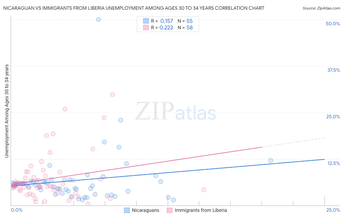 Nicaraguan vs Immigrants from Liberia Unemployment Among Ages 30 to 34 years