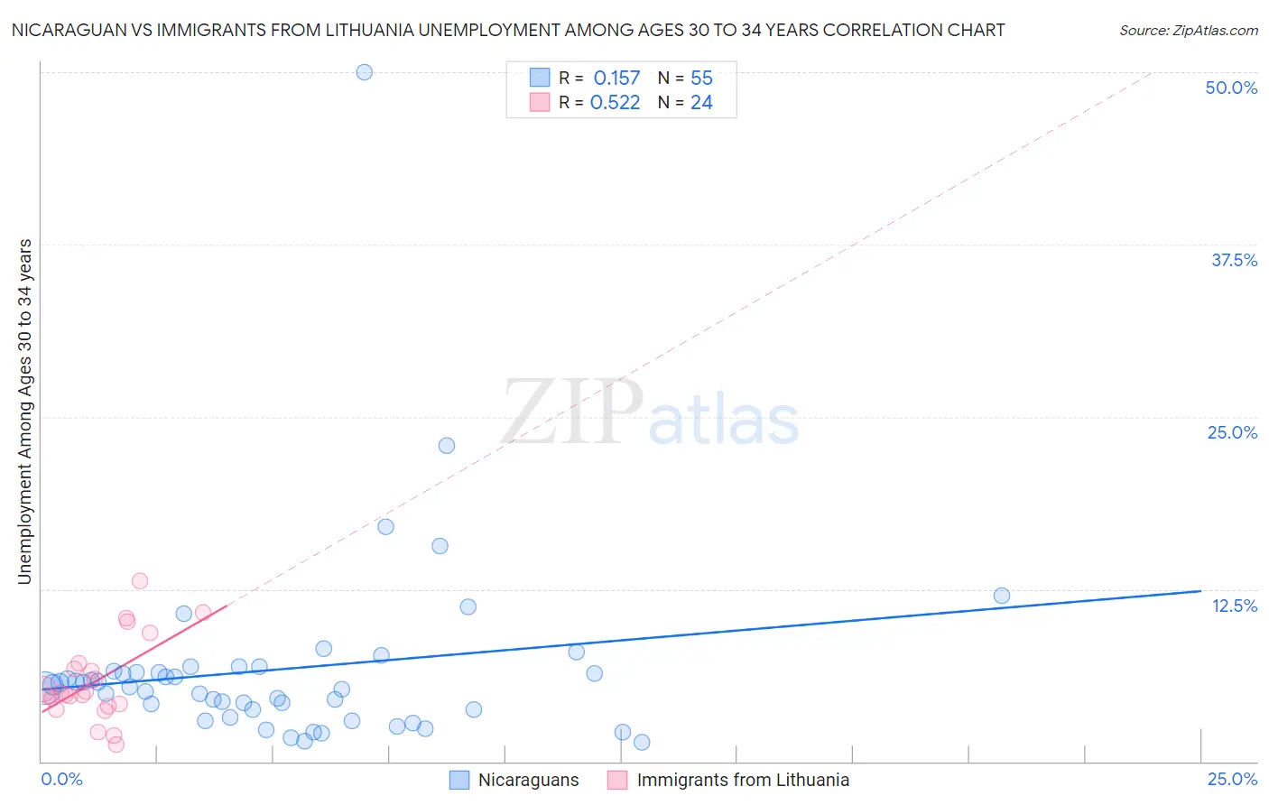 Nicaraguan vs Immigrants from Lithuania Unemployment Among Ages 30 to 34 years