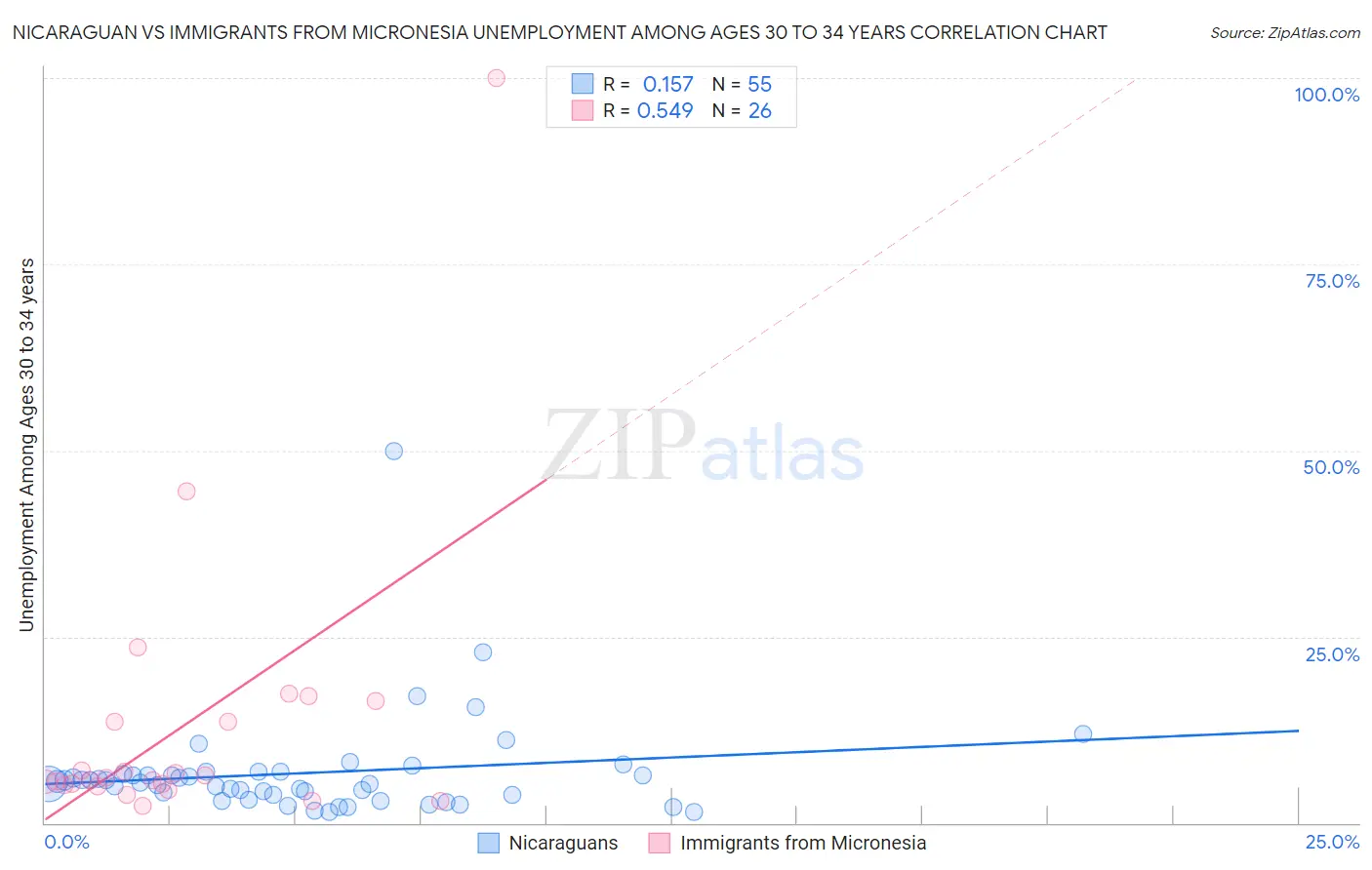 Nicaraguan vs Immigrants from Micronesia Unemployment Among Ages 30 to 34 years