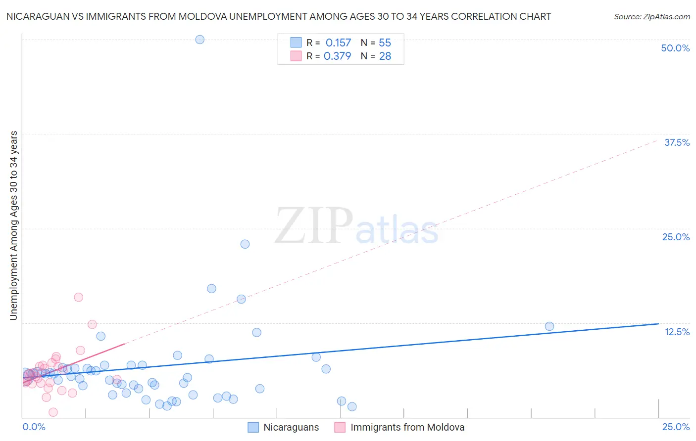 Nicaraguan vs Immigrants from Moldova Unemployment Among Ages 30 to 34 years