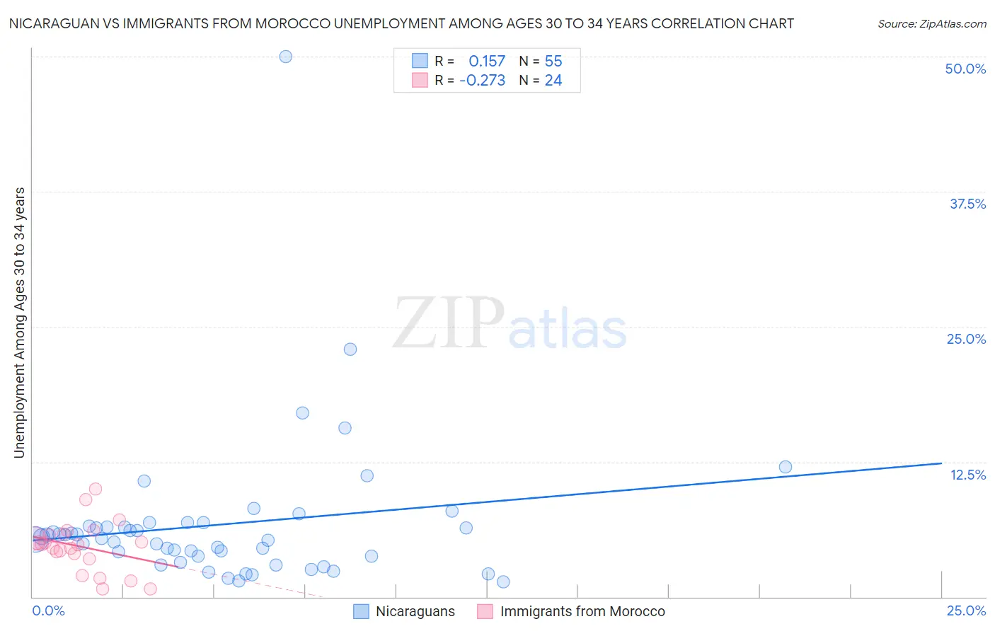 Nicaraguan vs Immigrants from Morocco Unemployment Among Ages 30 to 34 years