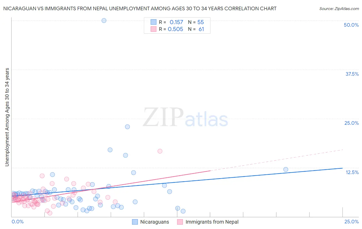 Nicaraguan vs Immigrants from Nepal Unemployment Among Ages 30 to 34 years