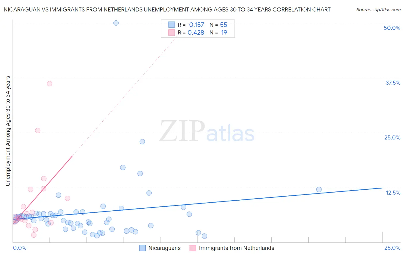 Nicaraguan vs Immigrants from Netherlands Unemployment Among Ages 30 to 34 years