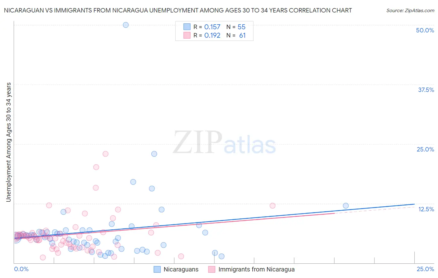 Nicaraguan vs Immigrants from Nicaragua Unemployment Among Ages 30 to 34 years