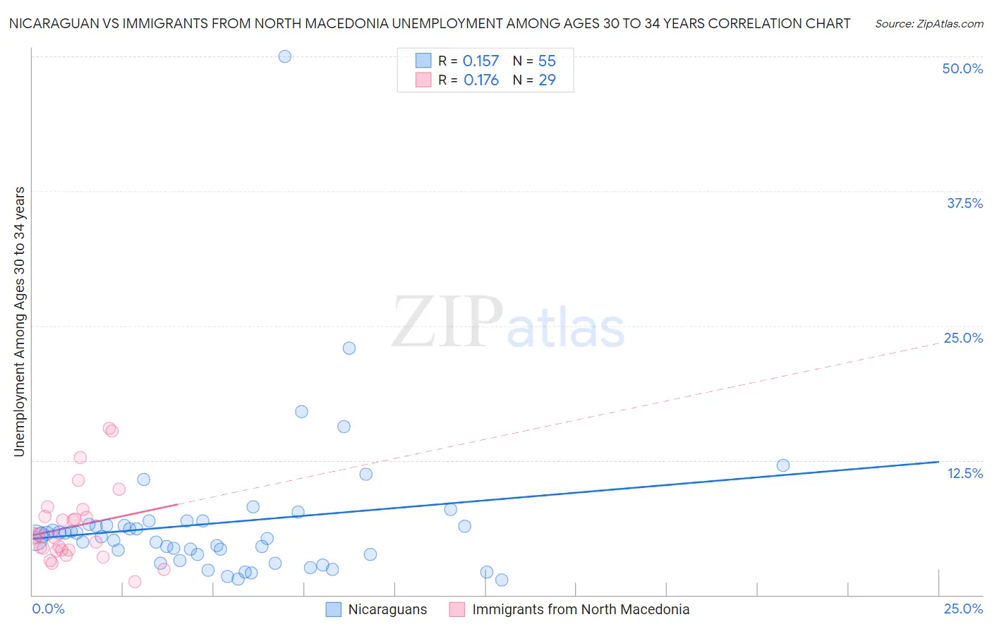 Nicaraguan vs Immigrants from North Macedonia Unemployment Among Ages 30 to 34 years