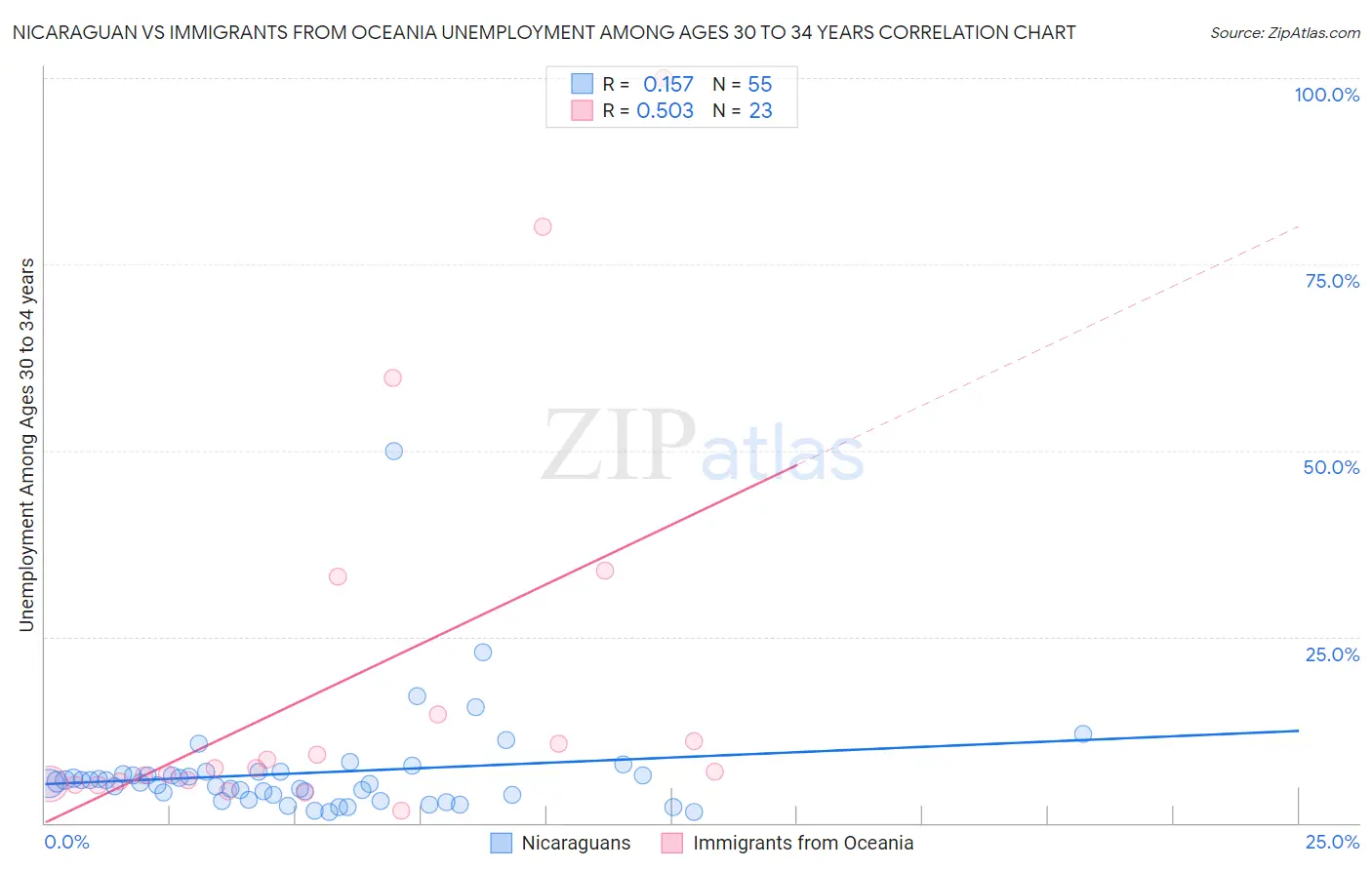 Nicaraguan vs Immigrants from Oceania Unemployment Among Ages 30 to 34 years