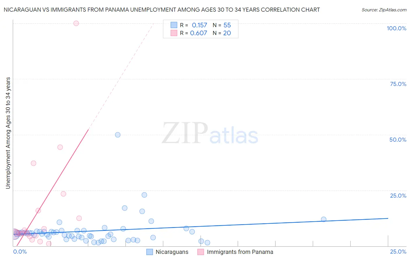 Nicaraguan vs Immigrants from Panama Unemployment Among Ages 30 to 34 years