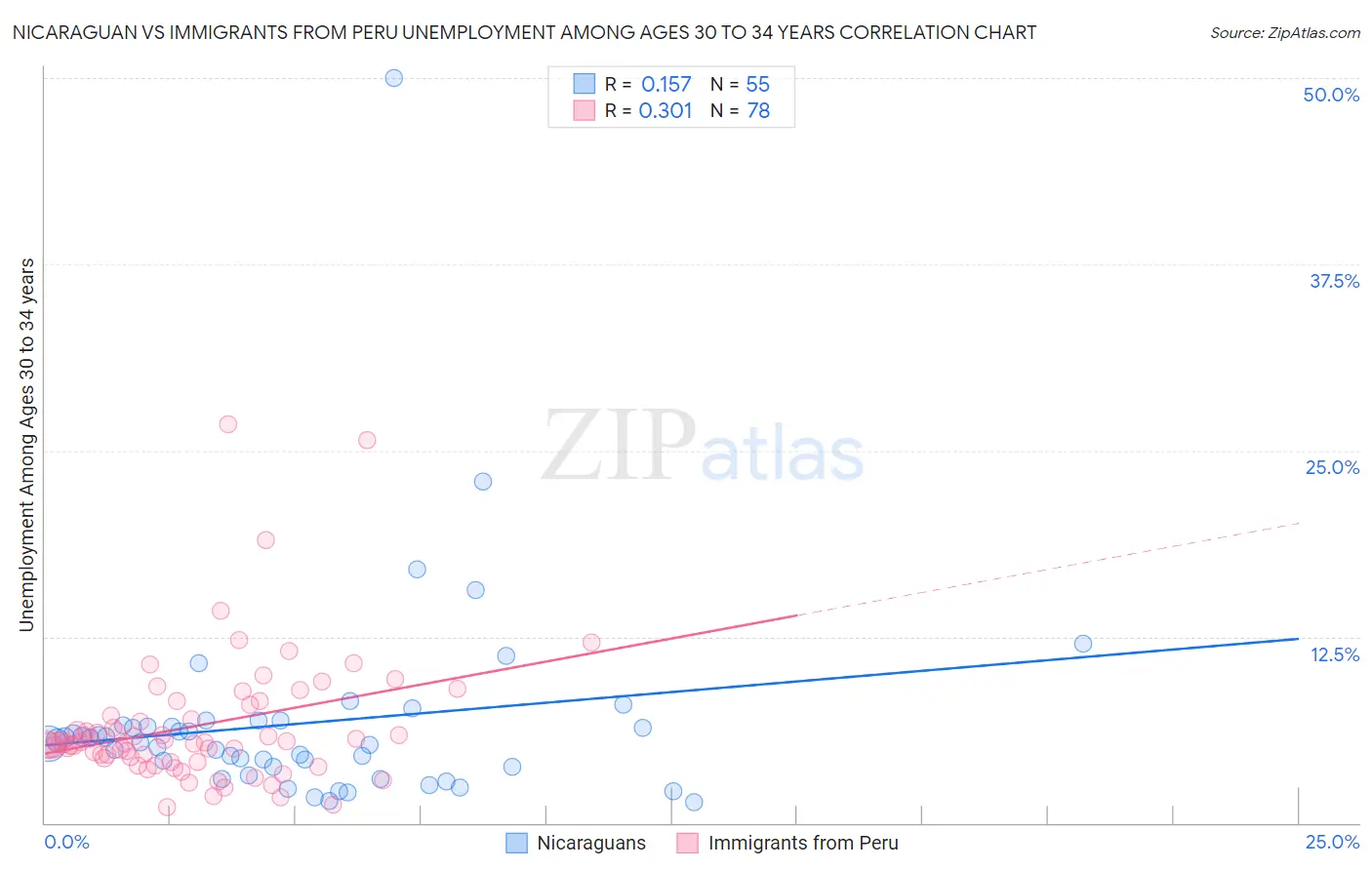 Nicaraguan vs Immigrants from Peru Unemployment Among Ages 30 to 34 years