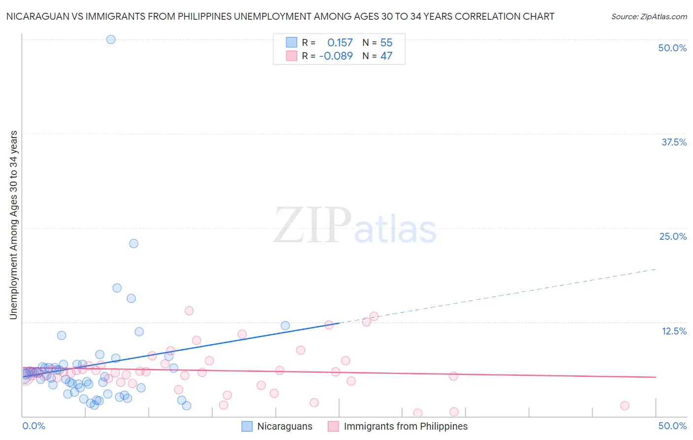 Nicaraguan vs Immigrants from Philippines Unemployment Among Ages 30 to 34 years