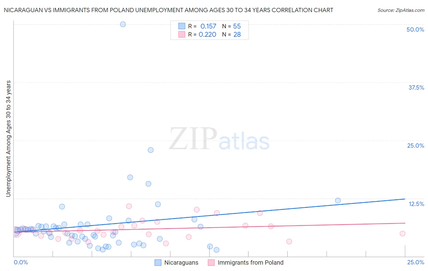 Nicaraguan vs Immigrants from Poland Unemployment Among Ages 30 to 34 years