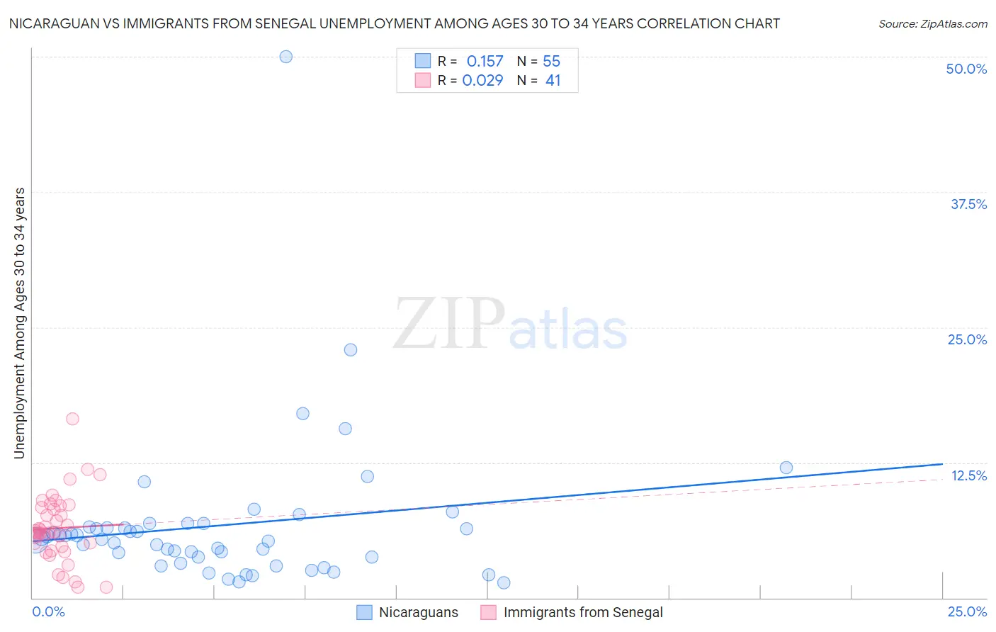 Nicaraguan vs Immigrants from Senegal Unemployment Among Ages 30 to 34 years