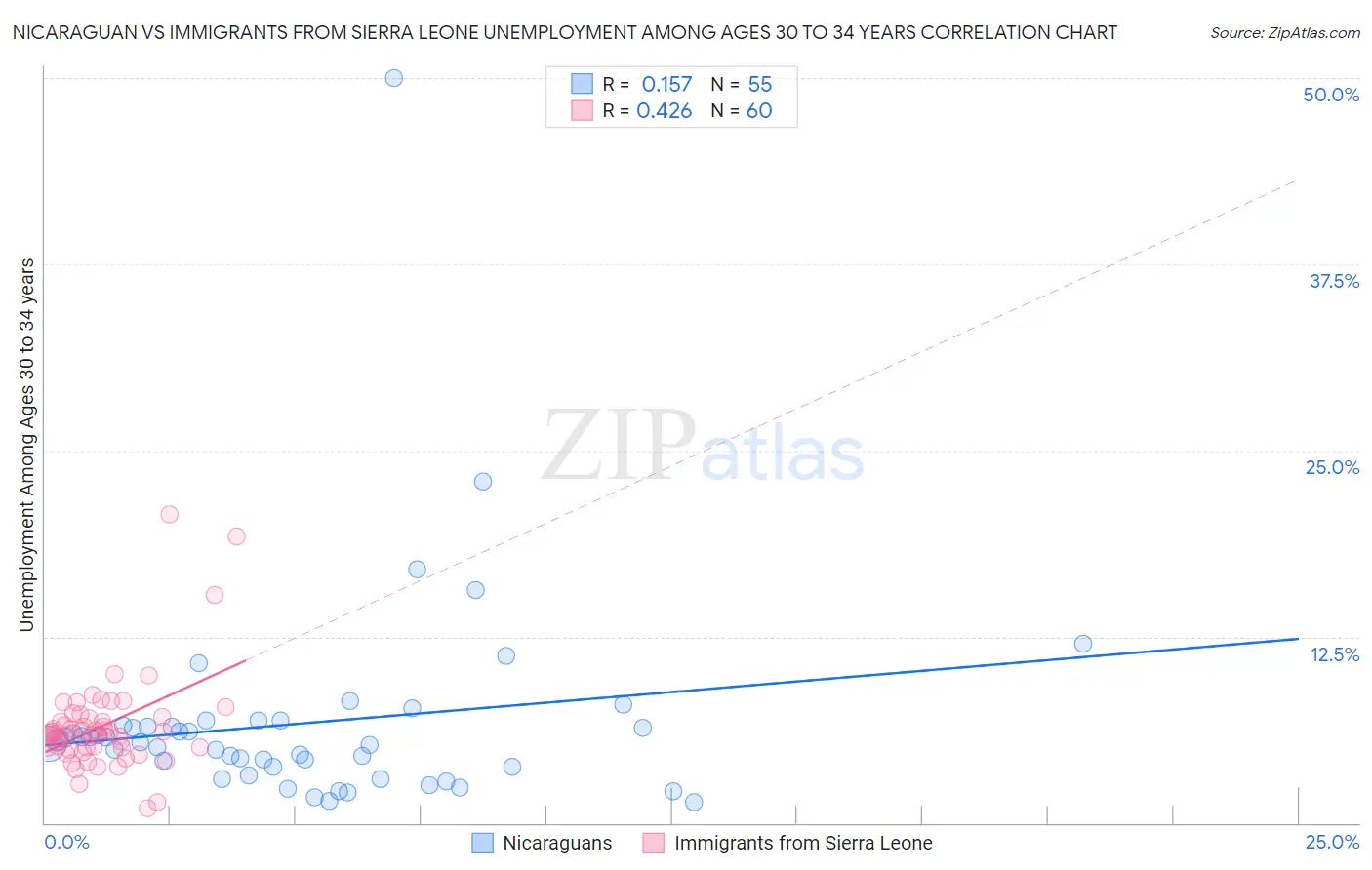 Nicaraguan vs Immigrants from Sierra Leone Unemployment Among Ages 30 to 34 years