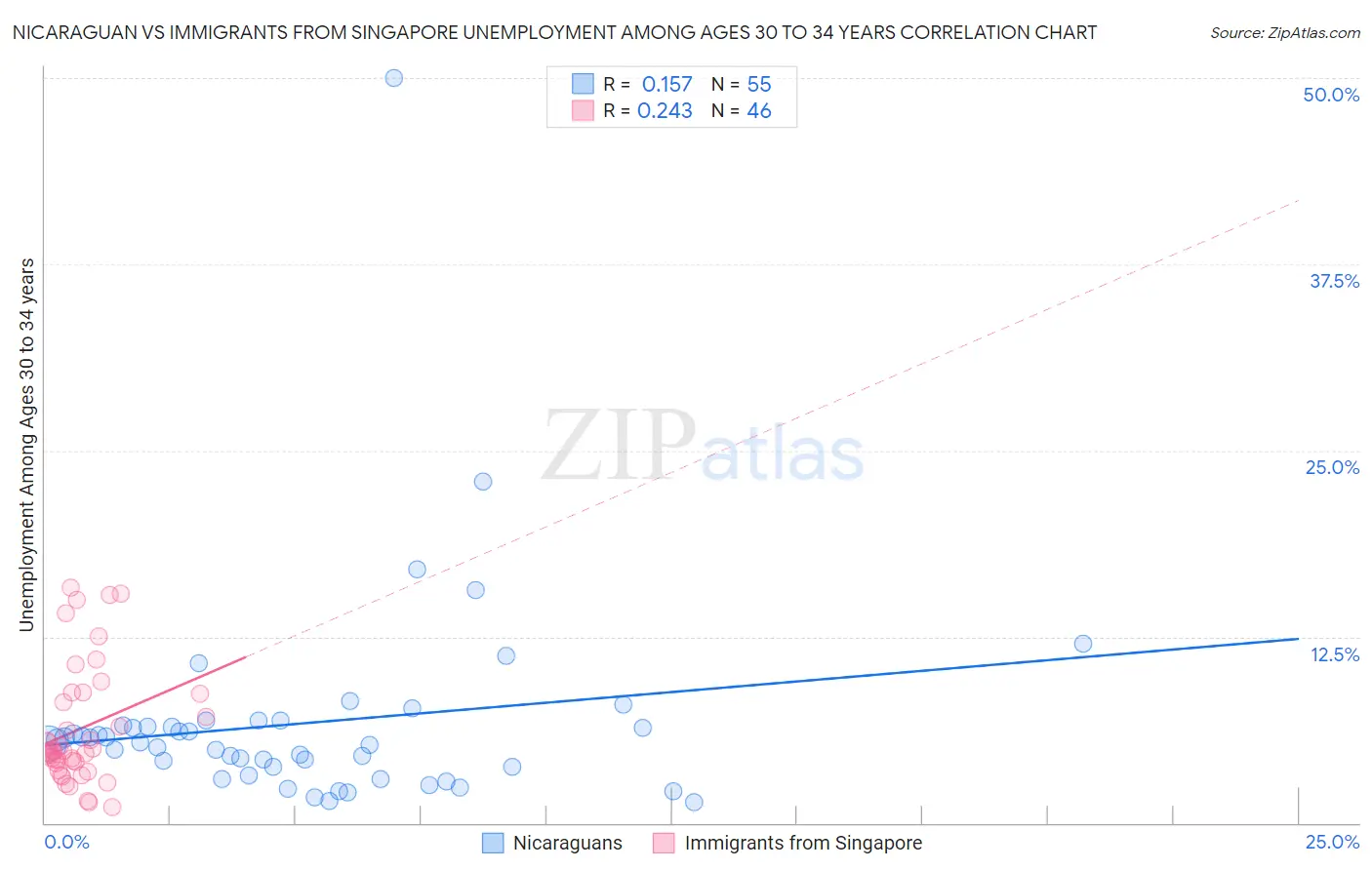 Nicaraguan vs Immigrants from Singapore Unemployment Among Ages 30 to 34 years