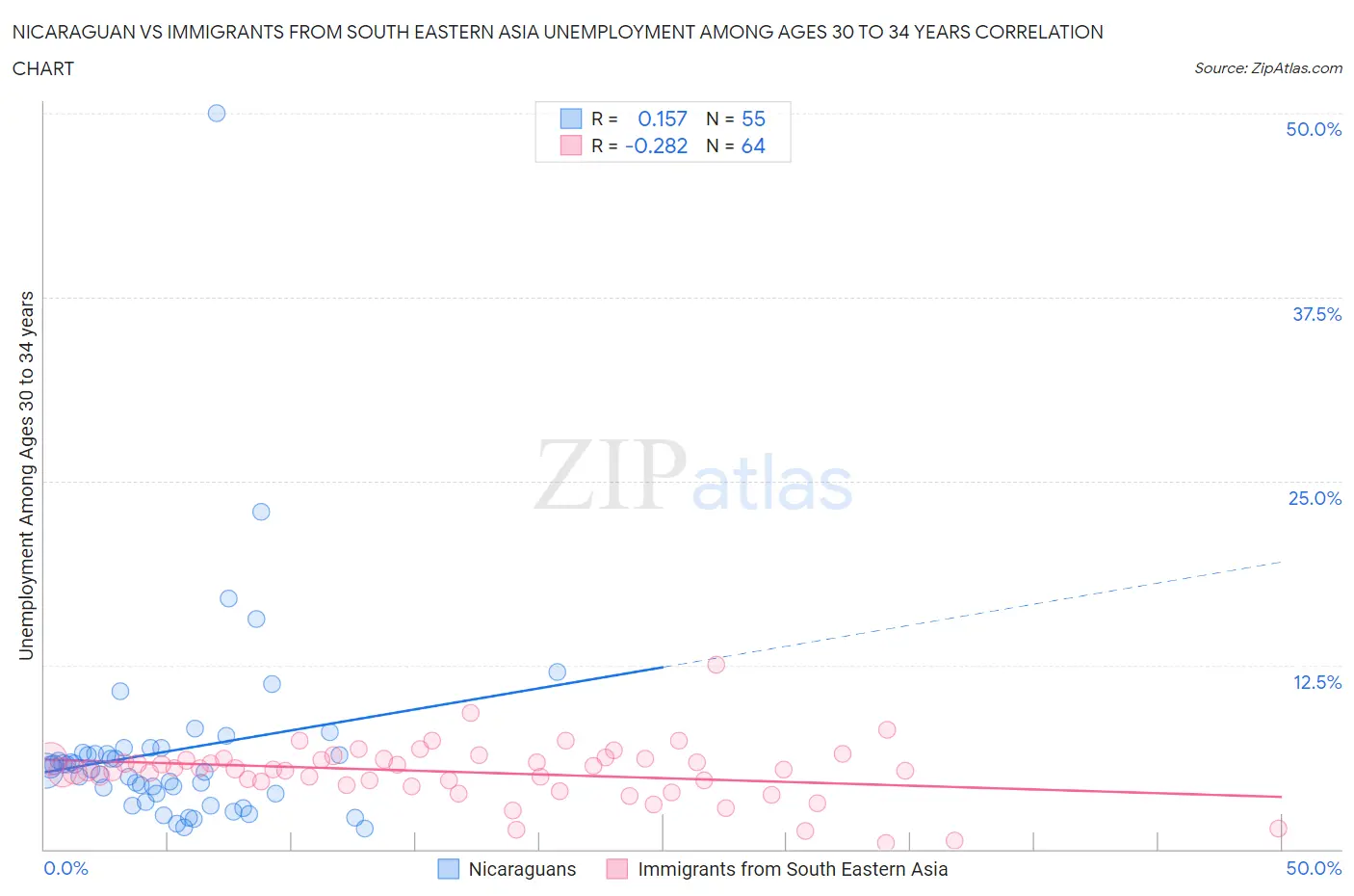 Nicaraguan vs Immigrants from South Eastern Asia Unemployment Among Ages 30 to 34 years