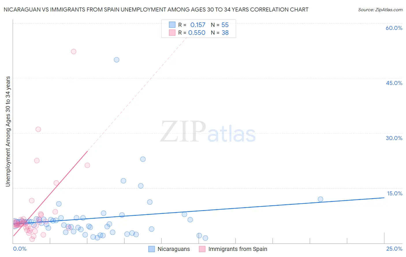 Nicaraguan vs Immigrants from Spain Unemployment Among Ages 30 to 34 years