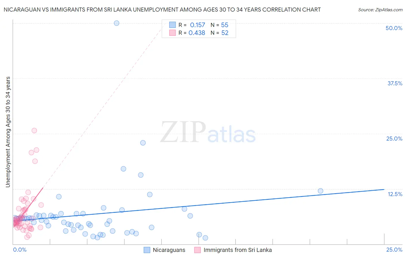 Nicaraguan vs Immigrants from Sri Lanka Unemployment Among Ages 30 to 34 years