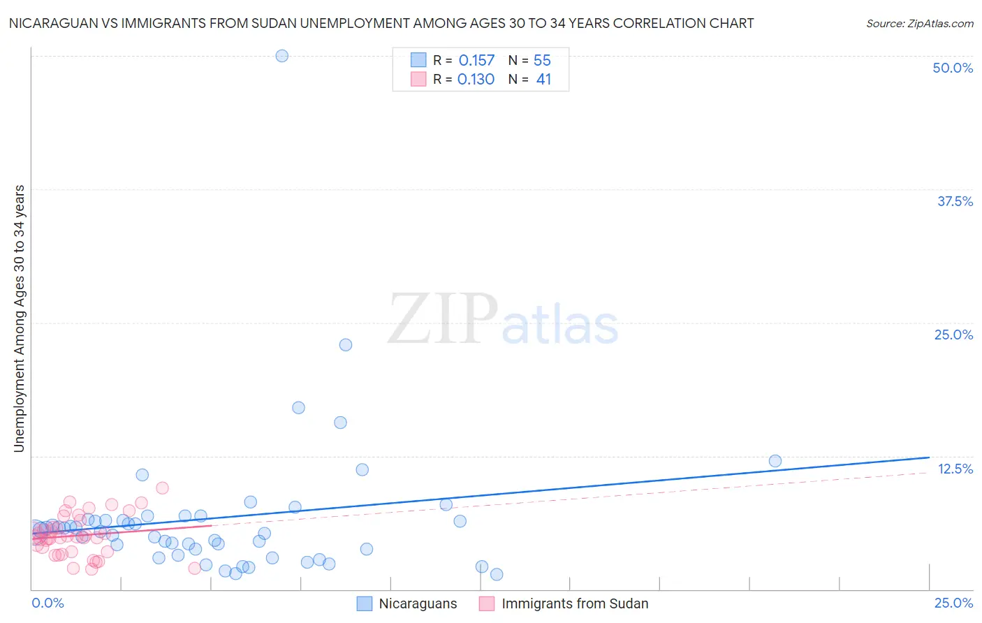 Nicaraguan vs Immigrants from Sudan Unemployment Among Ages 30 to 34 years