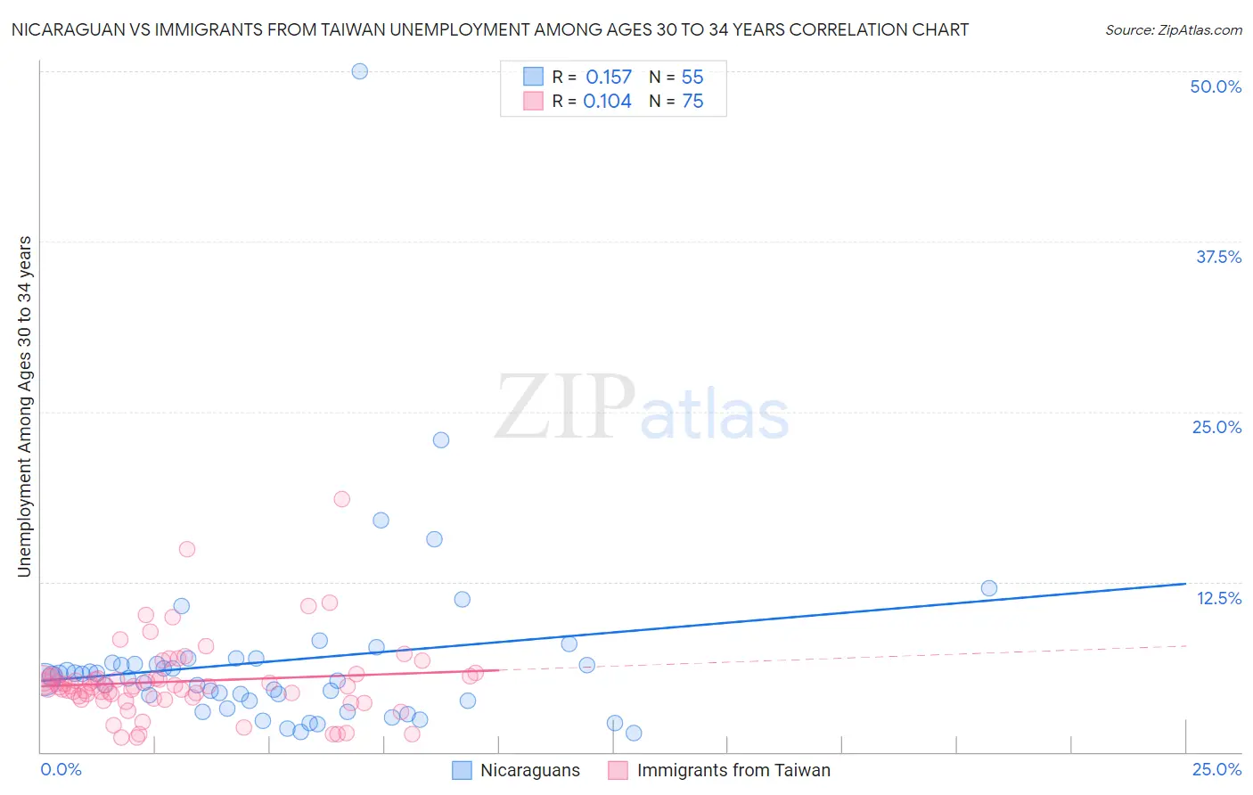 Nicaraguan vs Immigrants from Taiwan Unemployment Among Ages 30 to 34 years