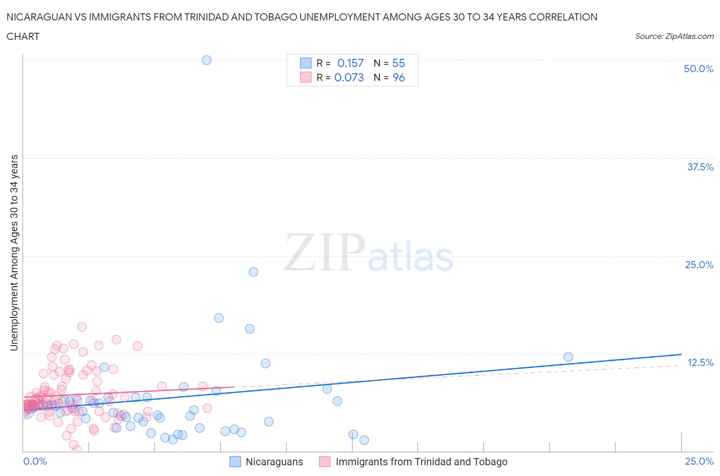 Nicaraguan vs Immigrants from Trinidad and Tobago Unemployment Among Ages 30 to 34 years