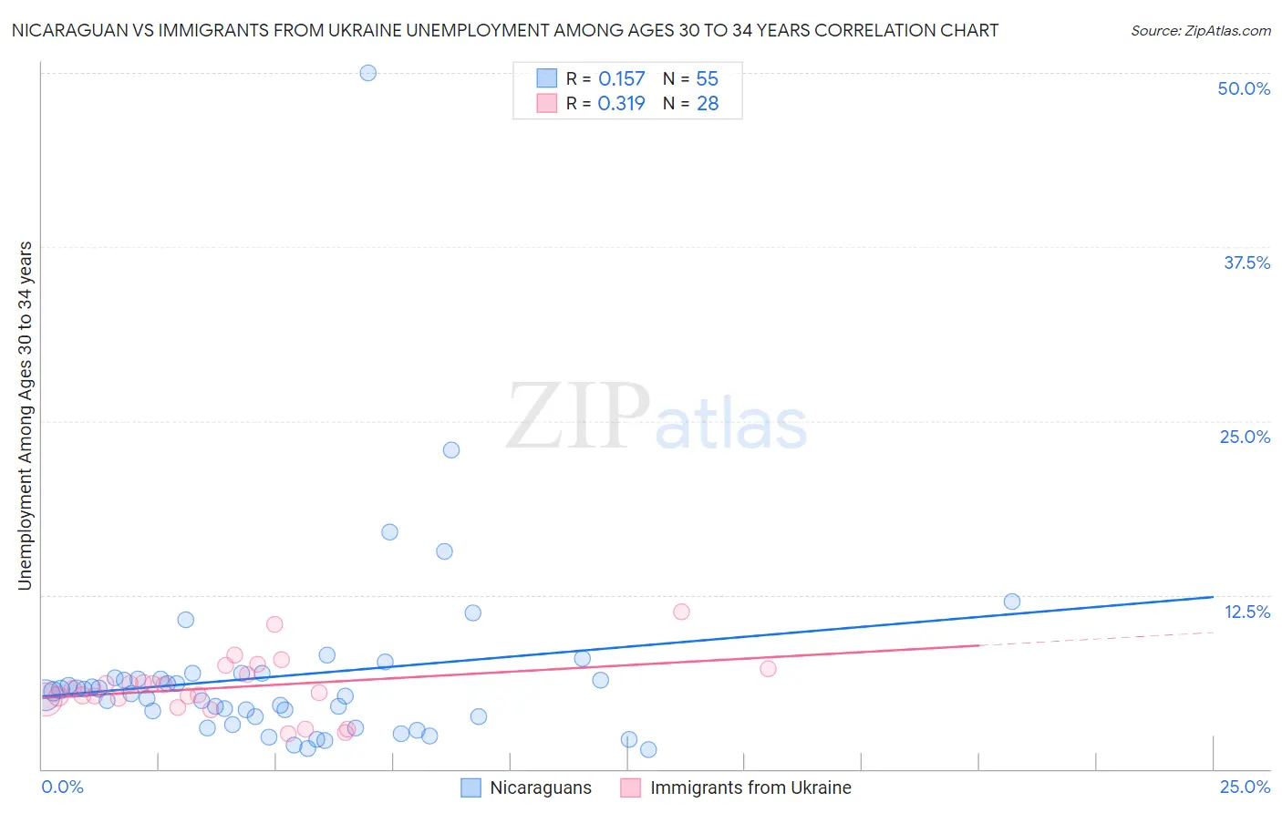 Nicaraguan vs Immigrants from Ukraine Unemployment Among Ages 30 to 34 years