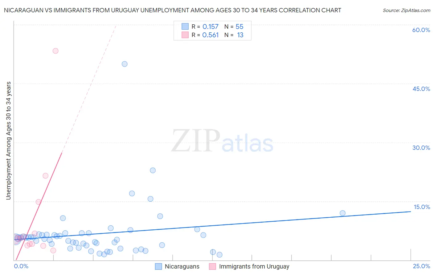 Nicaraguan vs Immigrants from Uruguay Unemployment Among Ages 30 to 34 years