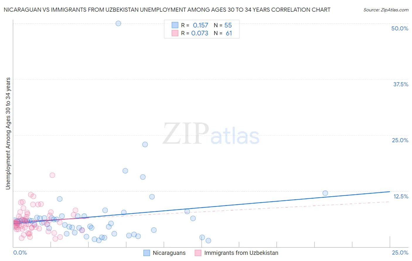 Nicaraguan vs Immigrants from Uzbekistan Unemployment Among Ages 30 to 34 years