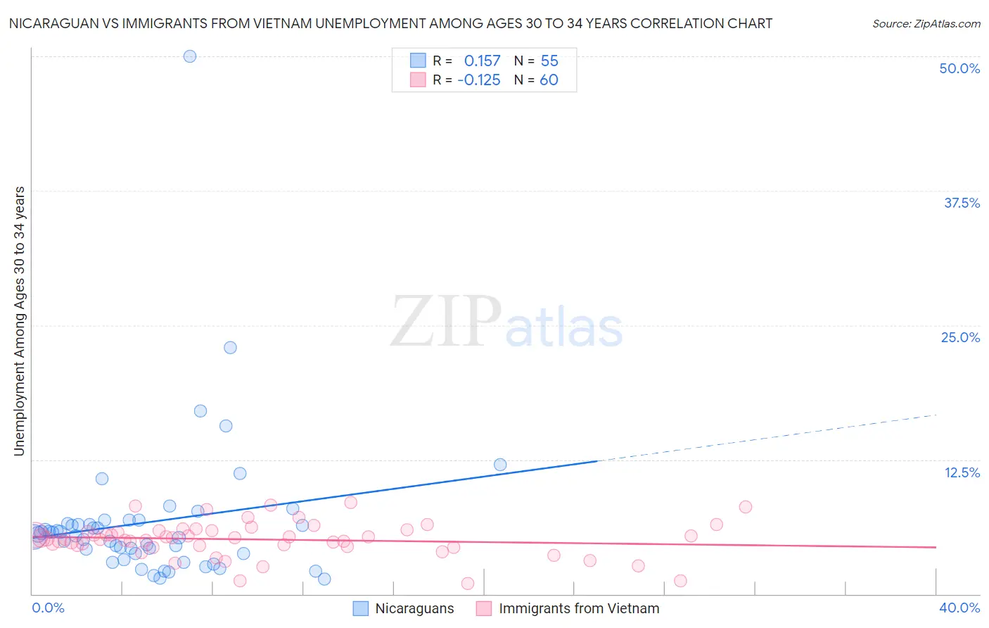 Nicaraguan vs Immigrants from Vietnam Unemployment Among Ages 30 to 34 years