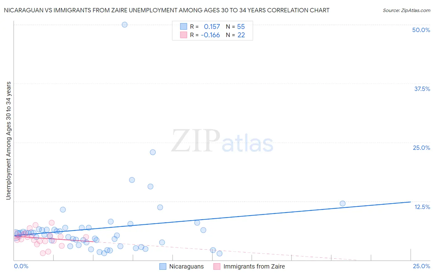 Nicaraguan vs Immigrants from Zaire Unemployment Among Ages 30 to 34 years