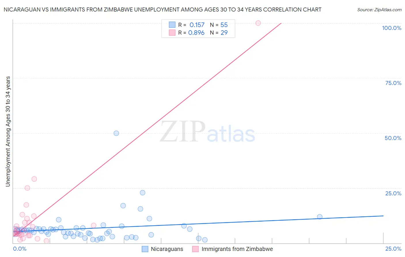 Nicaraguan vs Immigrants from Zimbabwe Unemployment Among Ages 30 to 34 years