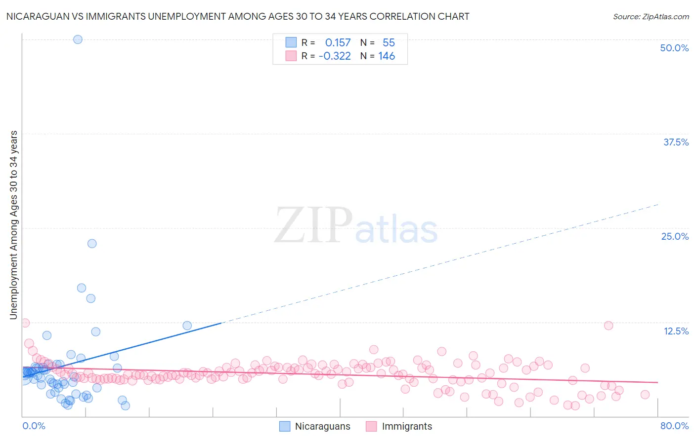Nicaraguan vs Immigrants Unemployment Among Ages 30 to 34 years