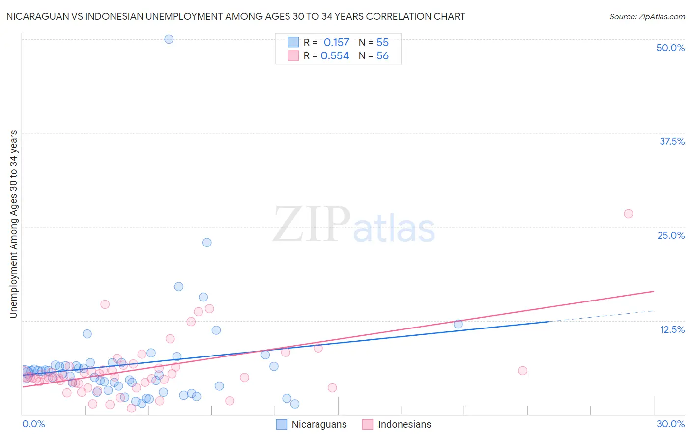 Nicaraguan vs Indonesian Unemployment Among Ages 30 to 34 years