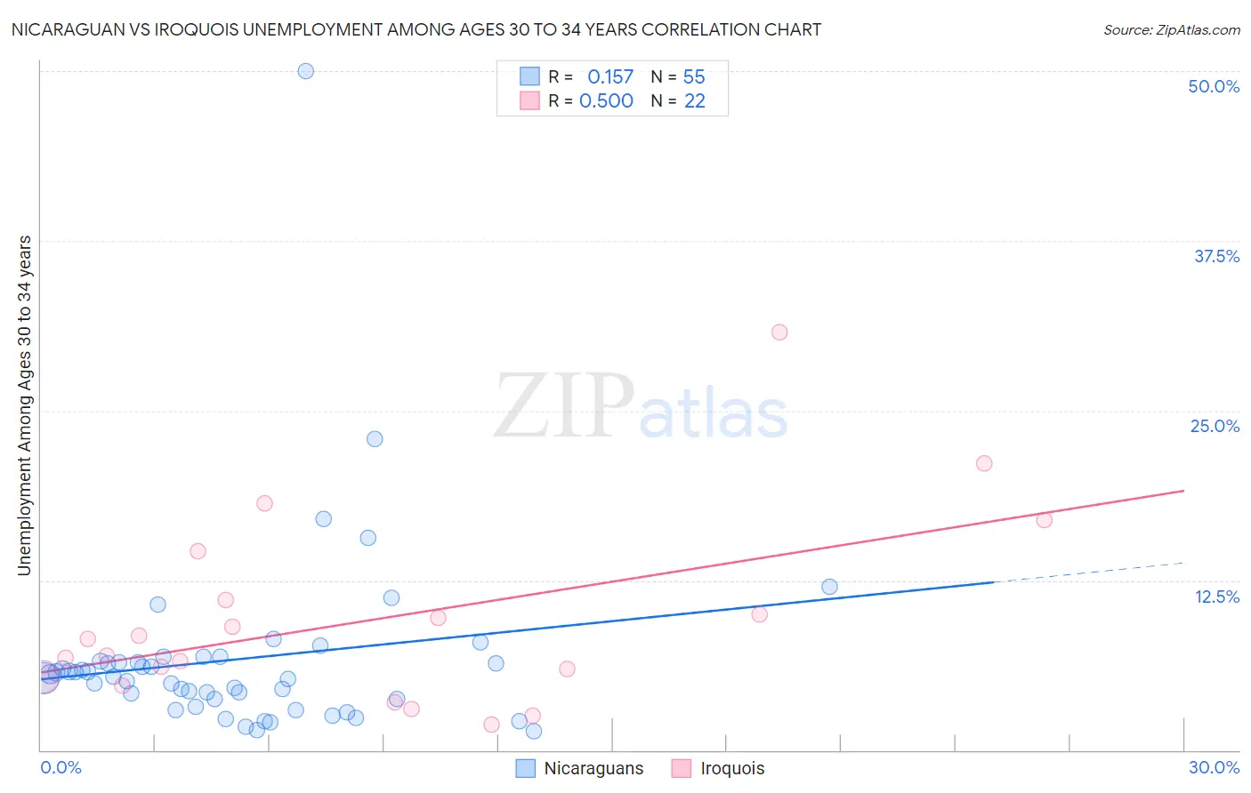Nicaraguan vs Iroquois Unemployment Among Ages 30 to 34 years