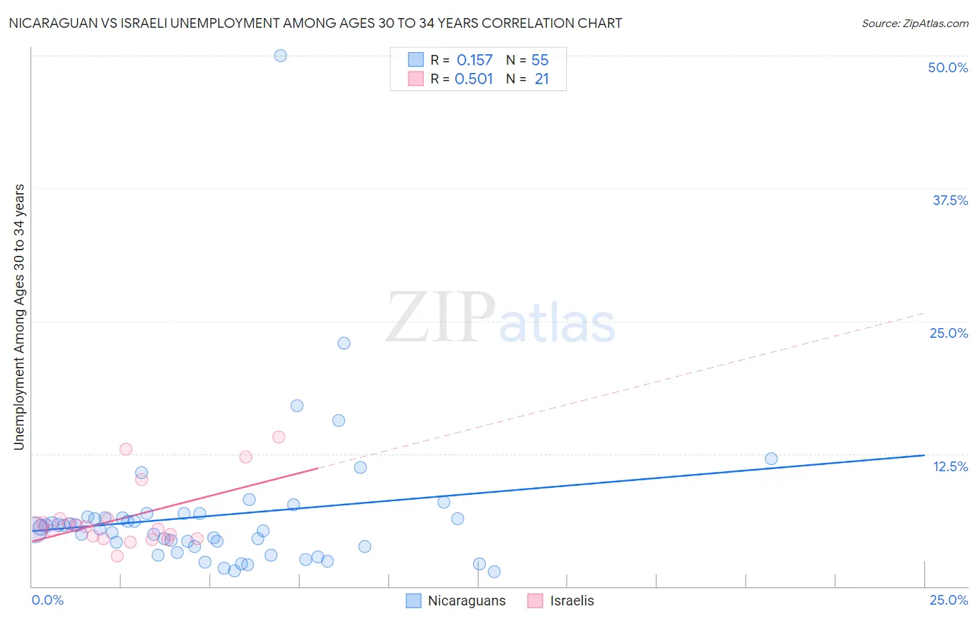 Nicaraguan vs Israeli Unemployment Among Ages 30 to 34 years