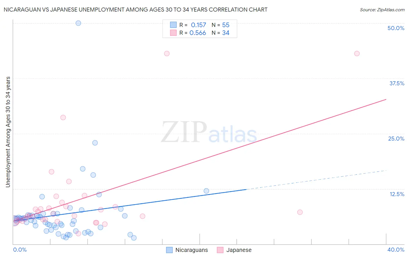 Nicaraguan vs Japanese Unemployment Among Ages 30 to 34 years