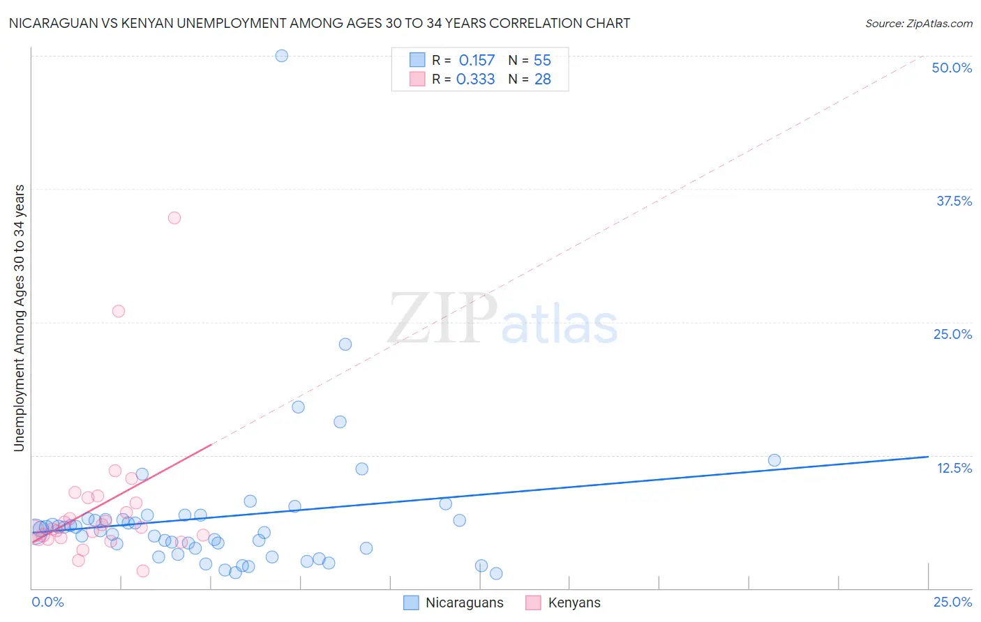 Nicaraguan vs Kenyan Unemployment Among Ages 30 to 34 years