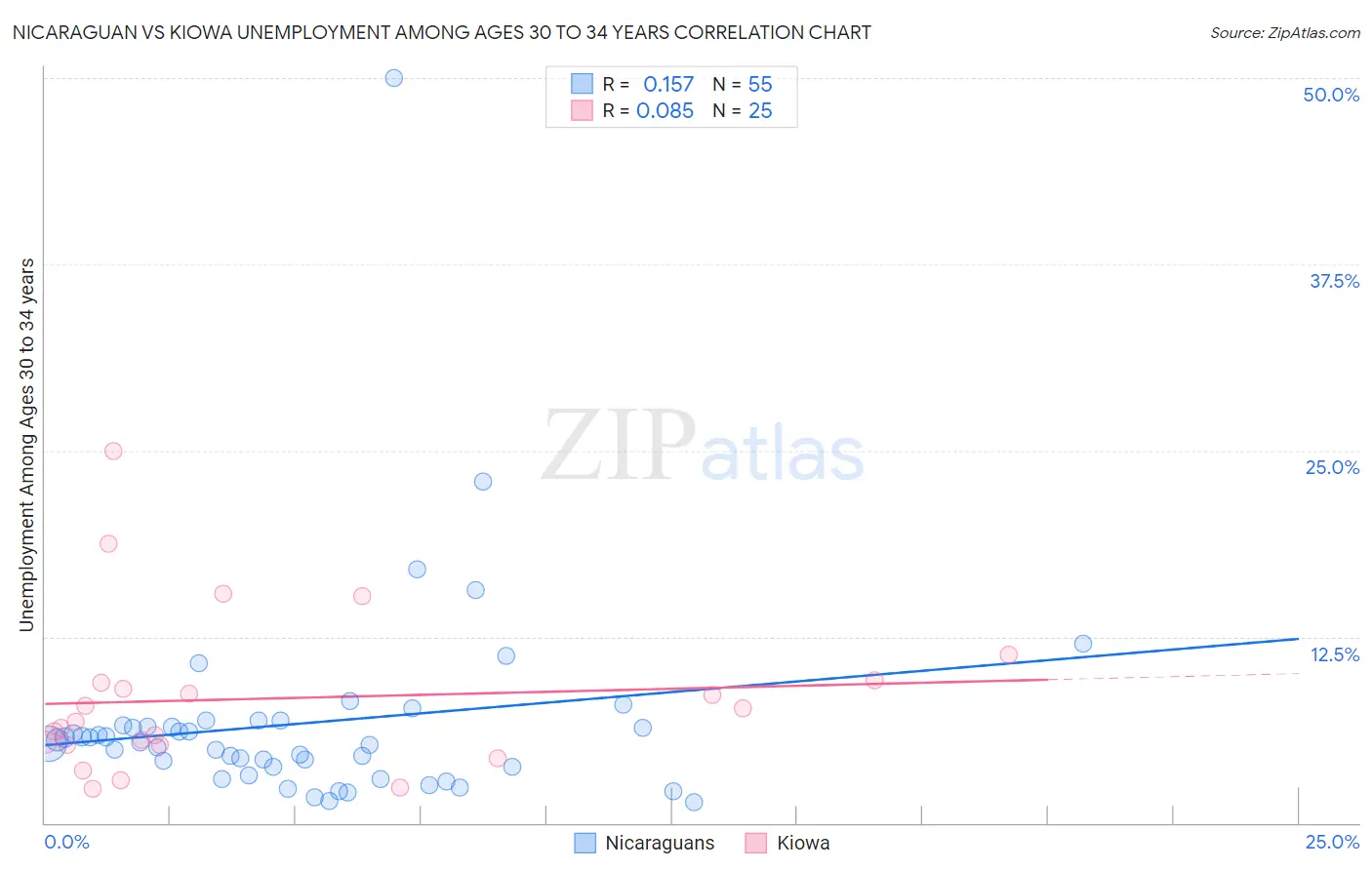 Nicaraguan vs Kiowa Unemployment Among Ages 30 to 34 years