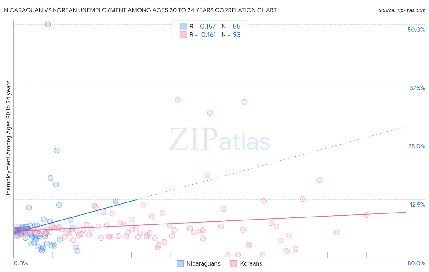 Nicaraguan vs Korean Unemployment Among Ages 30 to 34 years