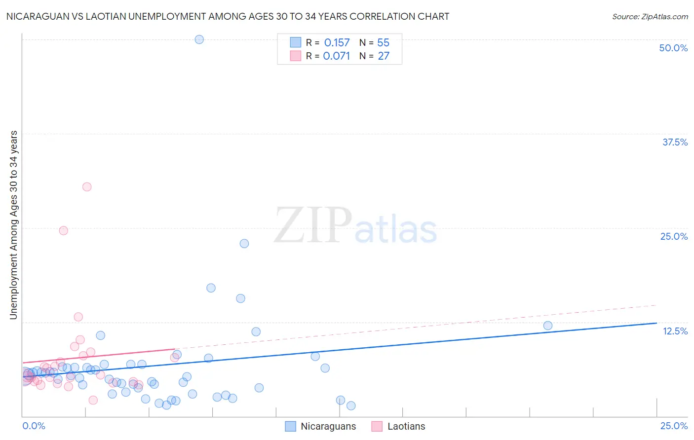 Nicaraguan vs Laotian Unemployment Among Ages 30 to 34 years