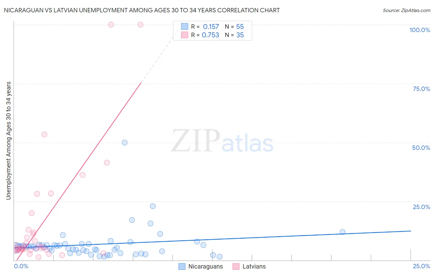 Nicaraguan vs Latvian Unemployment Among Ages 30 to 34 years