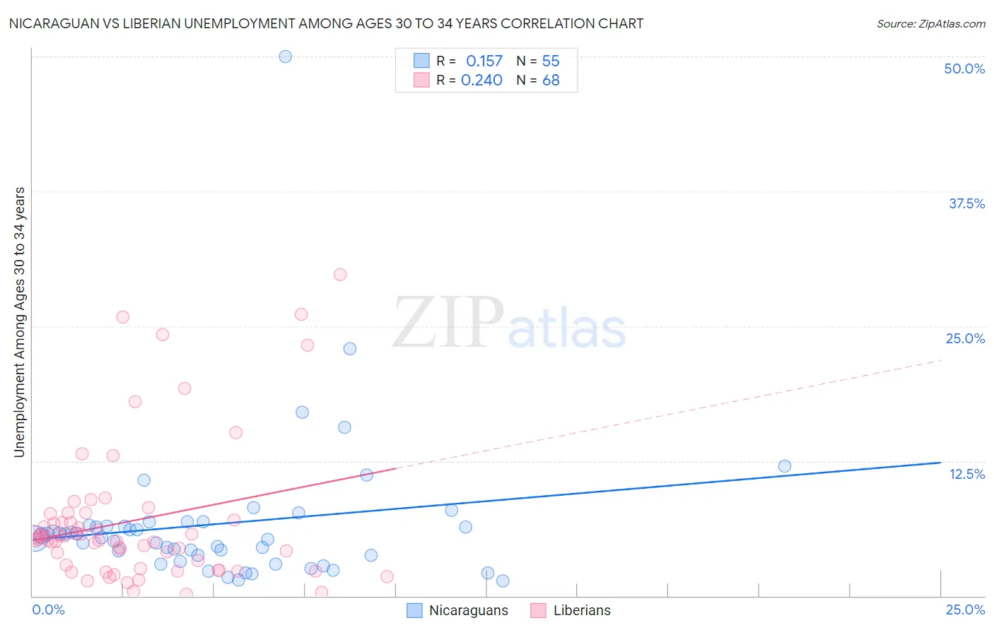 Nicaraguan vs Liberian Unemployment Among Ages 30 to 34 years