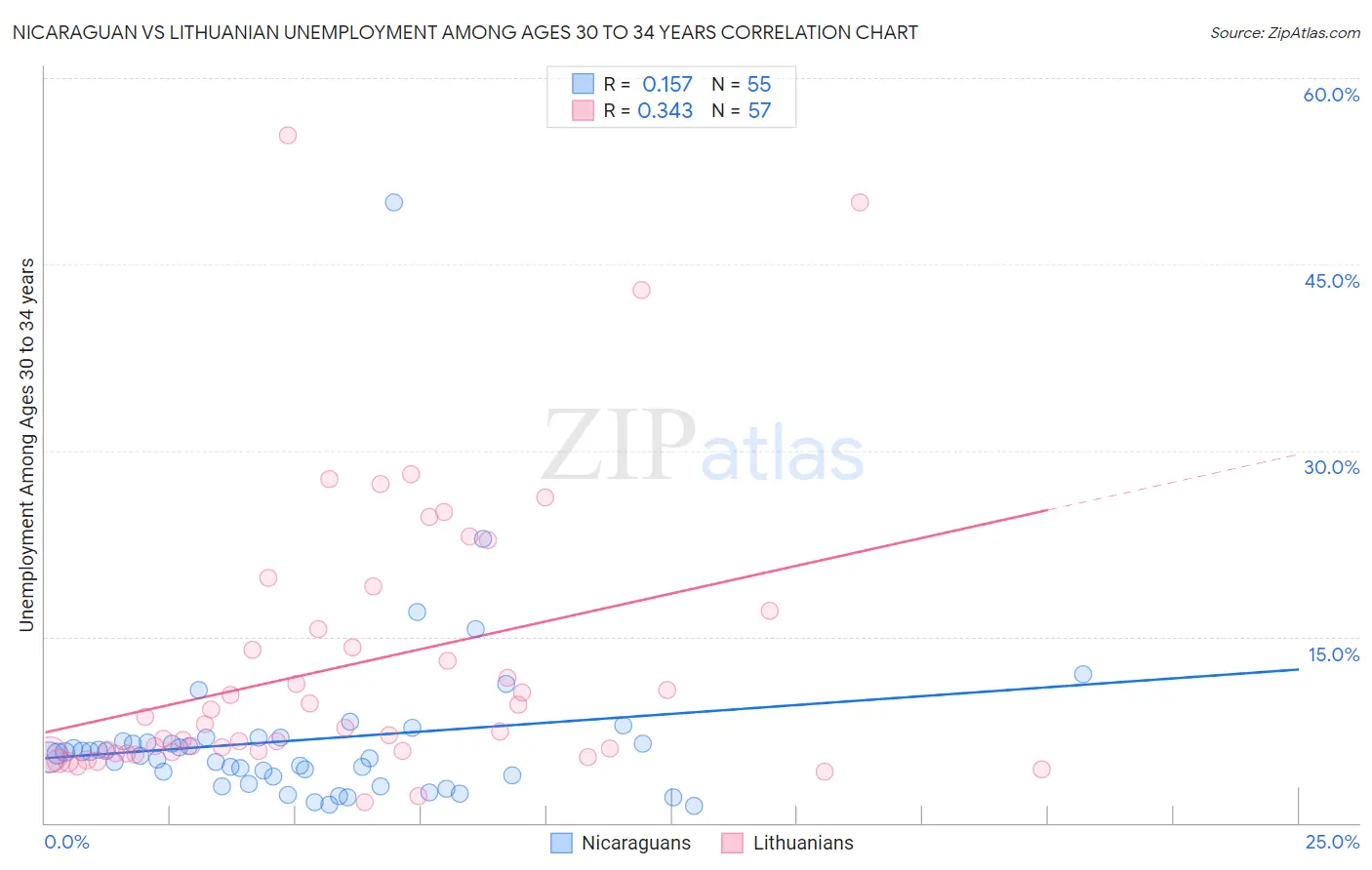 Nicaraguan vs Lithuanian Unemployment Among Ages 30 to 34 years
