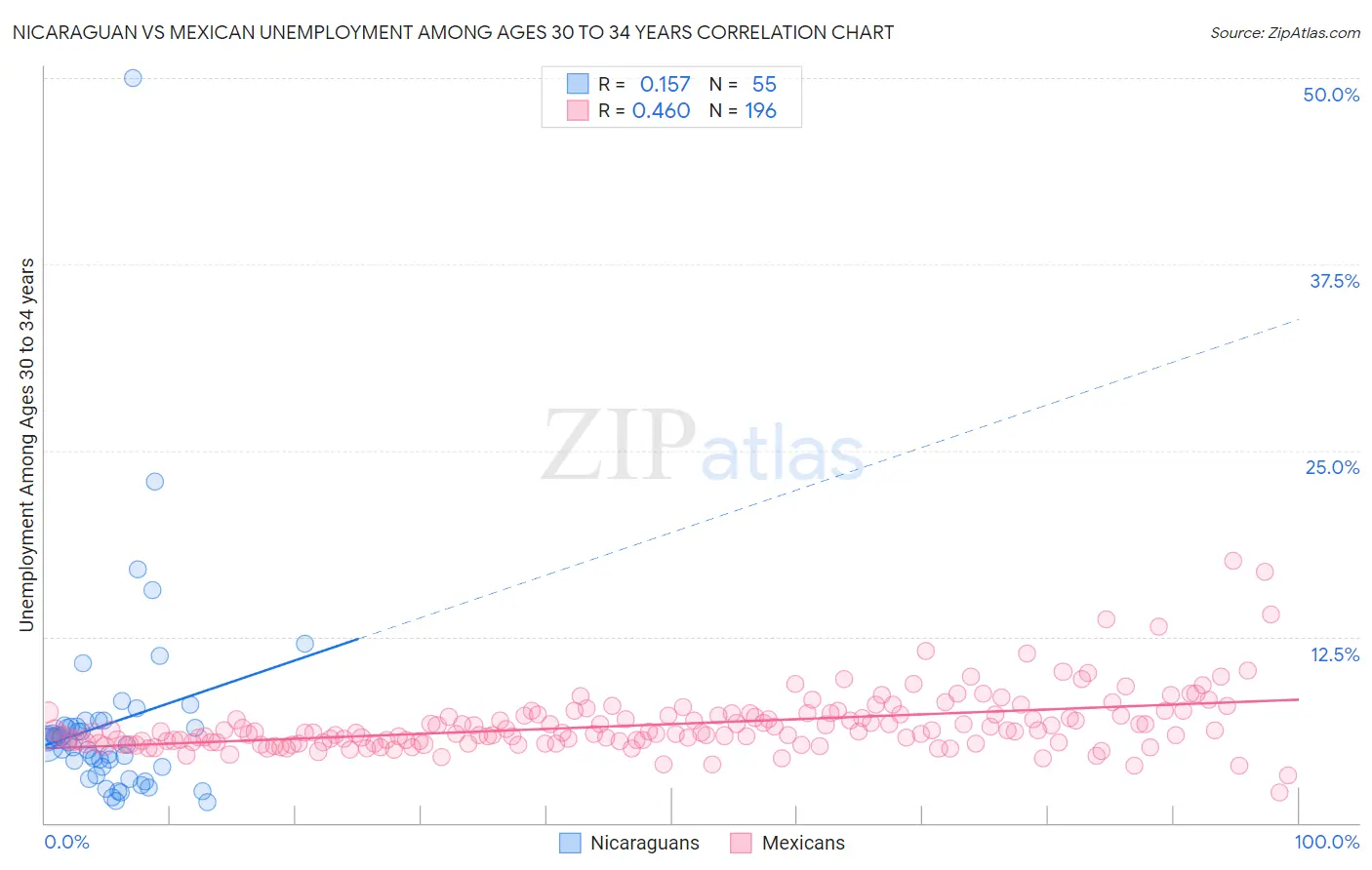 Nicaraguan vs Mexican Unemployment Among Ages 30 to 34 years