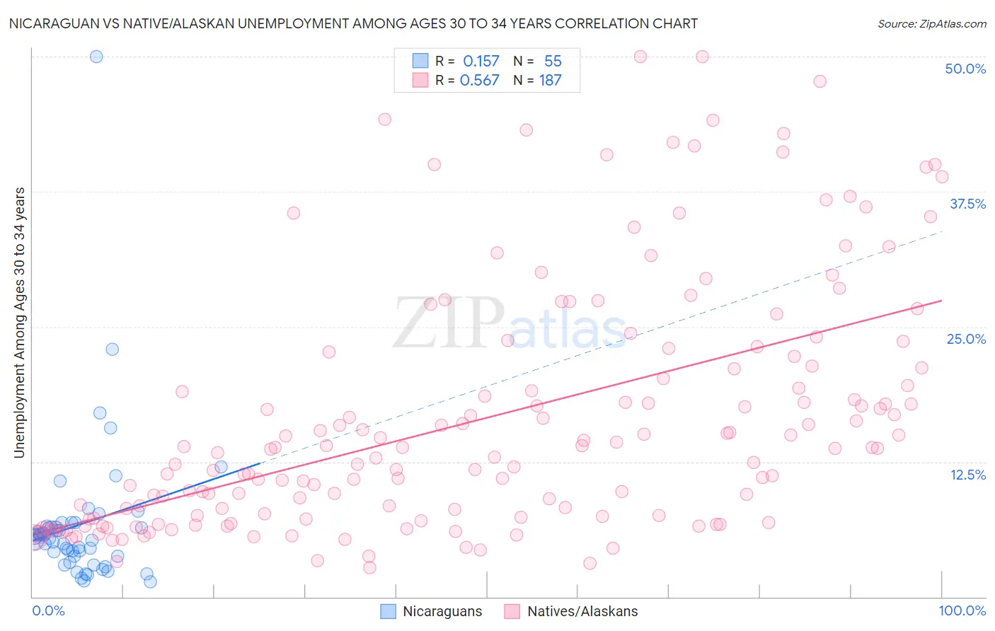 Nicaraguan vs Native/Alaskan Unemployment Among Ages 30 to 34 years