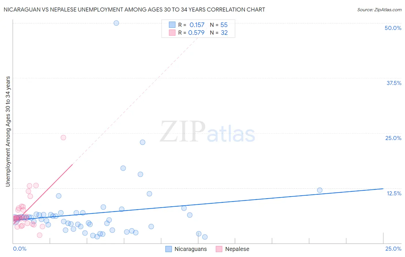 Nicaraguan vs Nepalese Unemployment Among Ages 30 to 34 years