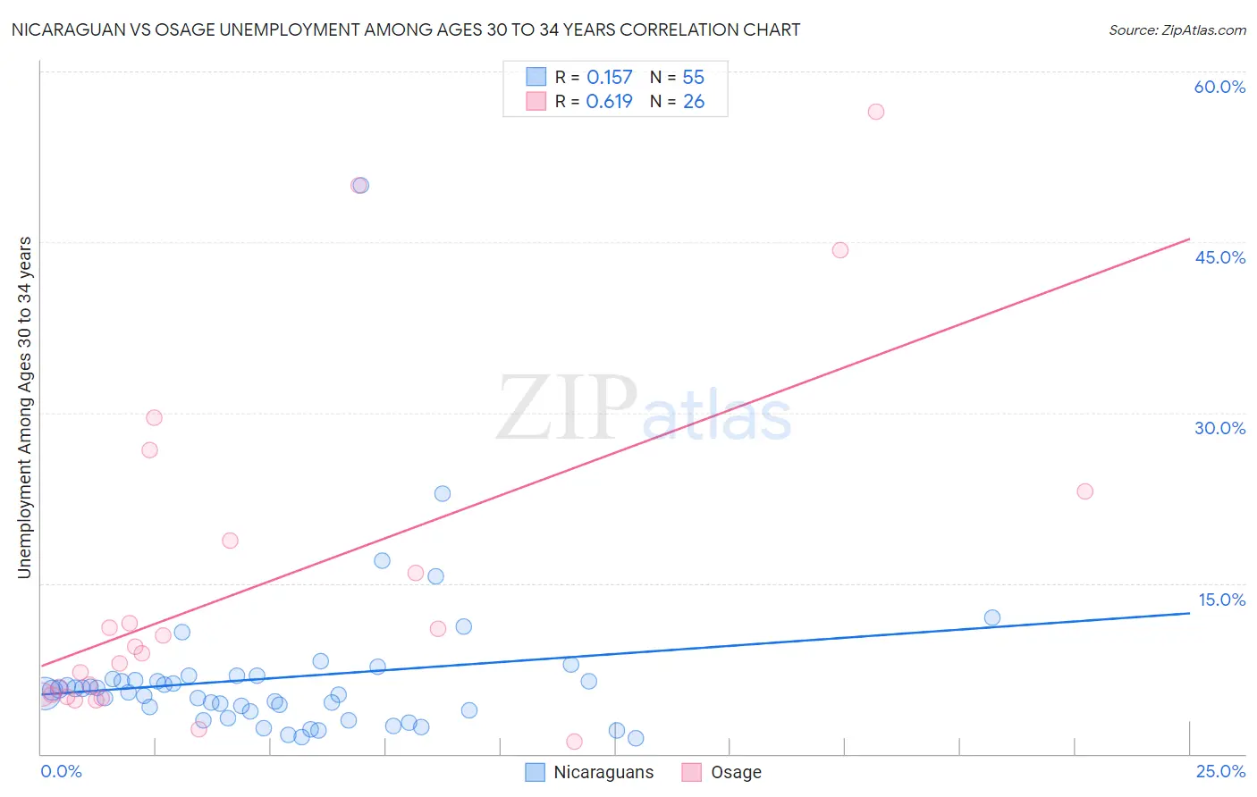 Nicaraguan vs Osage Unemployment Among Ages 30 to 34 years